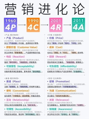 营销进化理论4P-4C-4R-4A.jpg