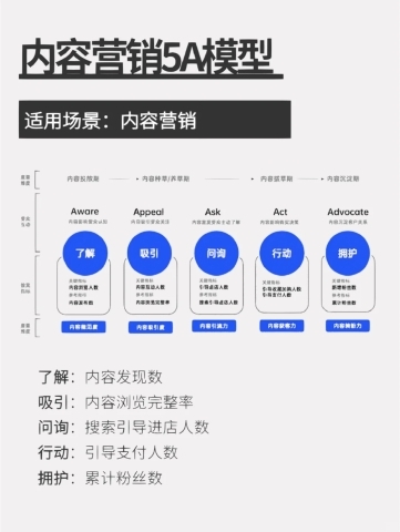内容营销5A模型.jpg