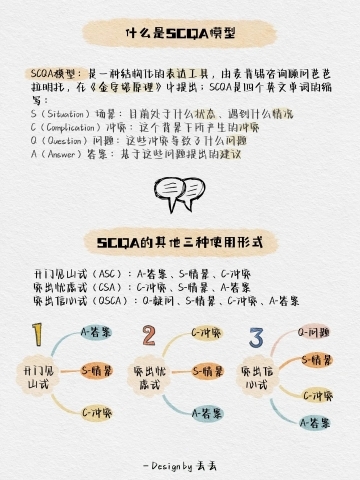 SCQA品牌营销思维模型.jpg