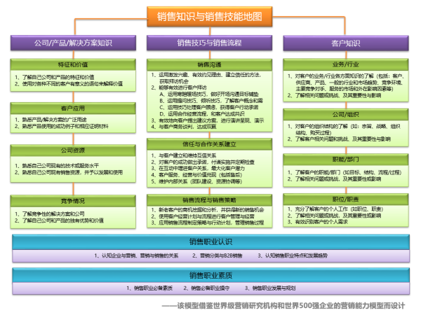 销售技能图谱.png